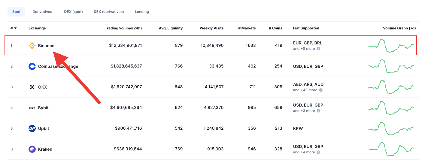 Binance ranking in trading volume and liquidity