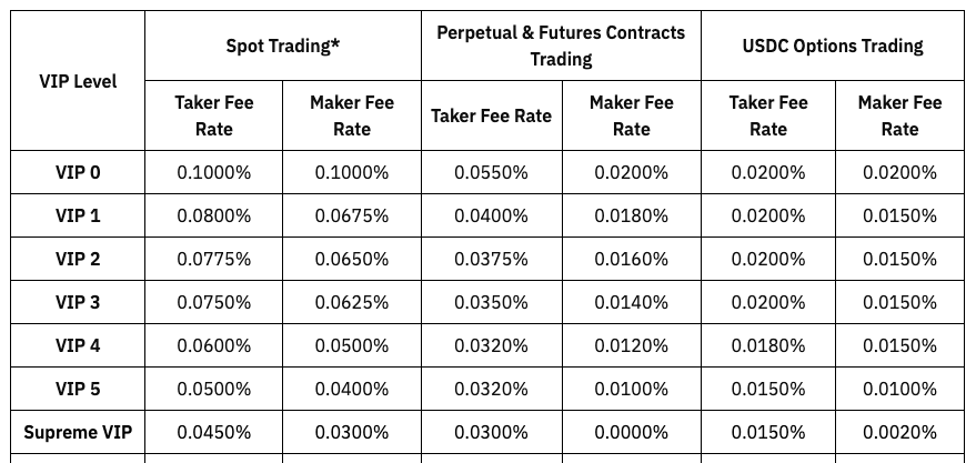 Bybit fees