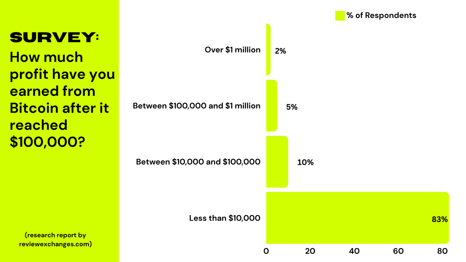 How much profit have you earned from Bitcoin after it reached $100,000?