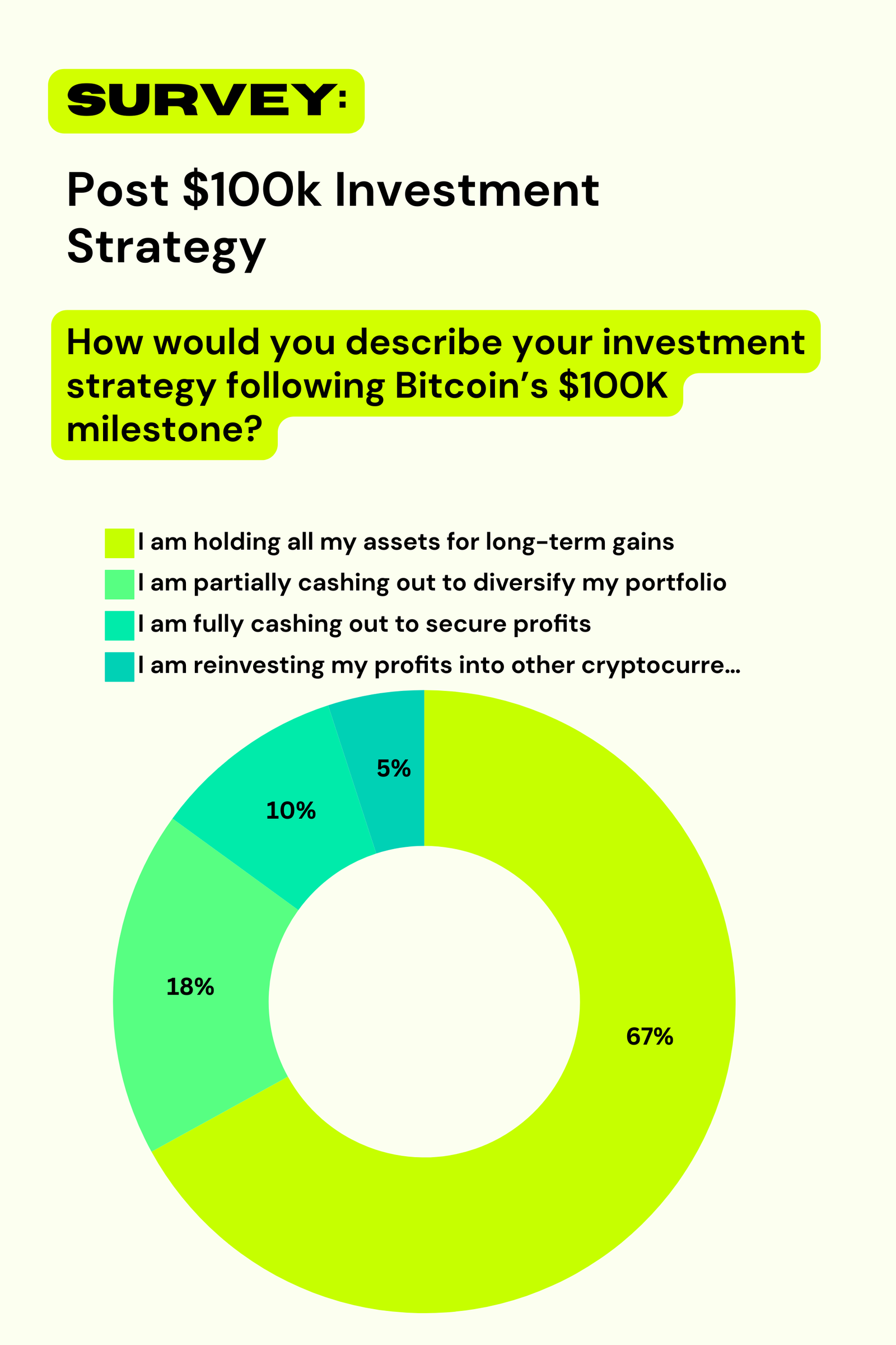 How would you describe your investment strategy following Bitcoin’s $100K milestone?