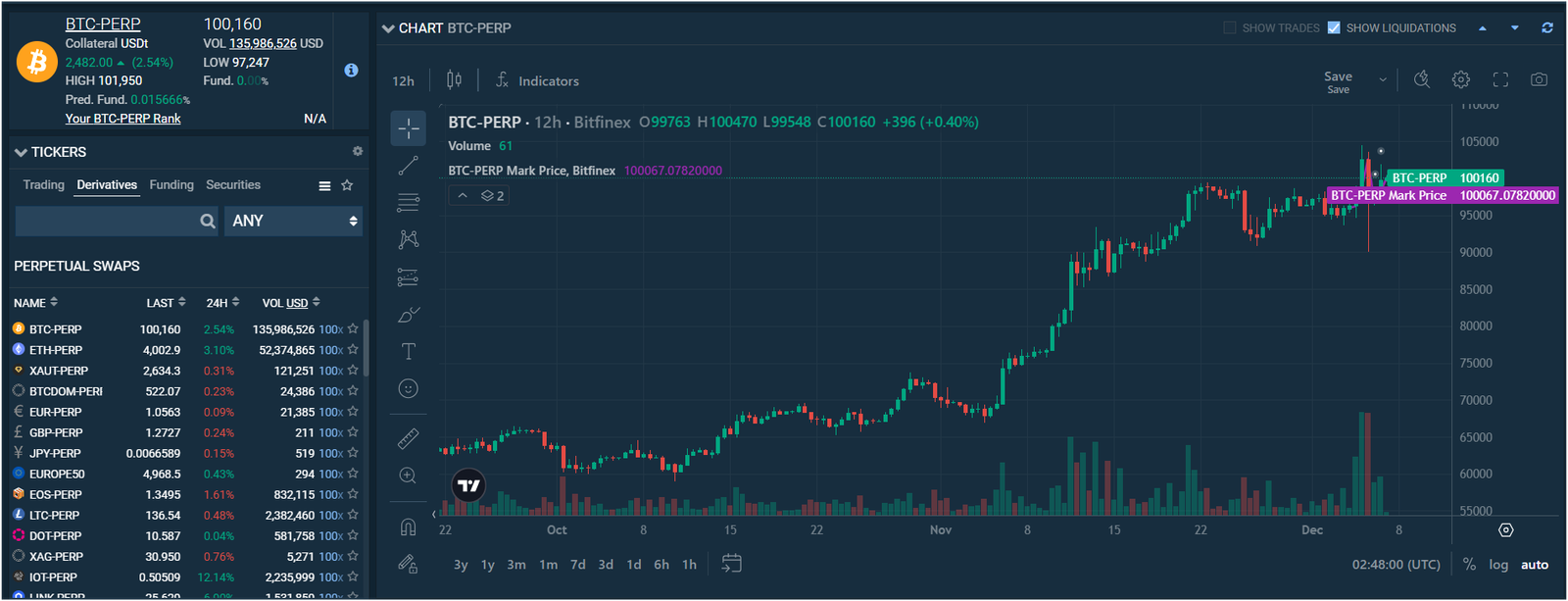 Bitfinex derivatives market