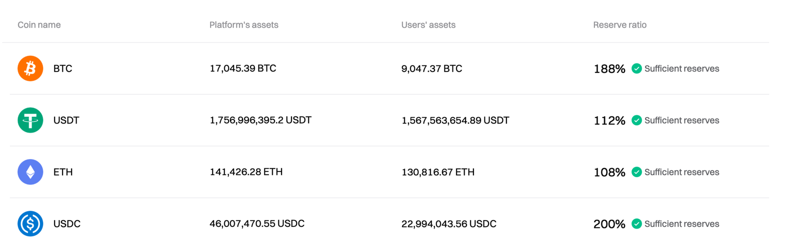 Screenshot showing Bitget's proof of work platform, displaying user assets and reserve ratio for Bitcoin (BTC), USDT, Ethereum (ETH), and USDC